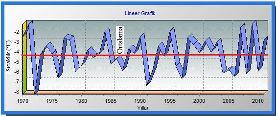 Uzun yıllık kış aylarına ilişkin minimum sıcaklık lineer grafiği Şekil 4.43 
