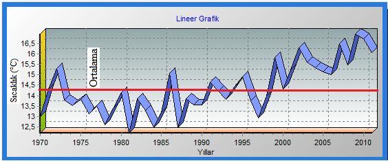 grafikte görülen ortalama değer çizgisi de dikkate alınarak söz konusu yıllarda ciddi bir artış olduğu bunun dışında kalan dönemlerdeki değerlerin ise ortalamanın altında seyrettiği gözlenmiştir.