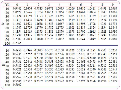 Çizelge 3.23. Süreli yağışların tekerrür analizine ilişkin işlem sıralaması (İstanbulluoğlu 2008). İşlemler 5 dakika* Açıklama (1) X Her yıla ait 5 dakikalık maksimum yağışların toplamı.