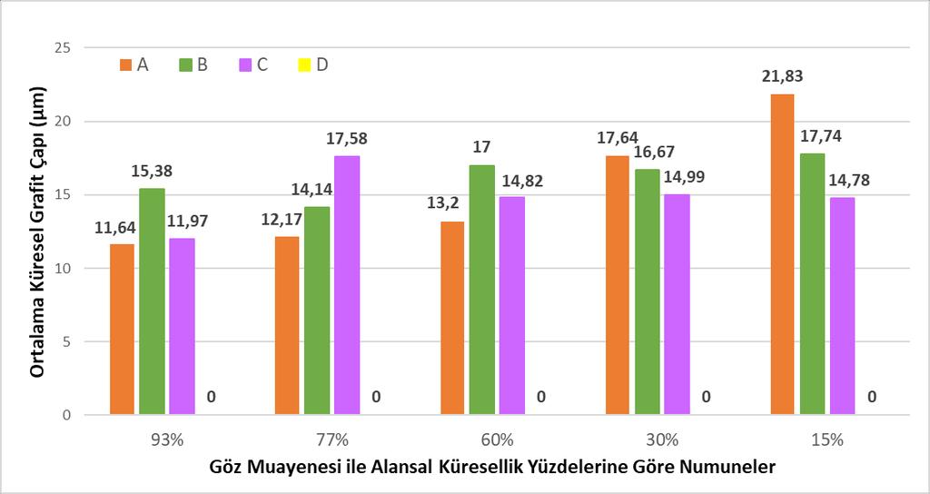 Ortalama küresel grafit çapına (μm) göre analizler A) Üniversite