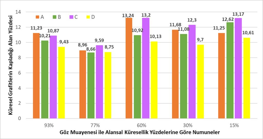 Küresel grafitlerin kapladığı alan yüzdesine göre analizler A) Üniversite