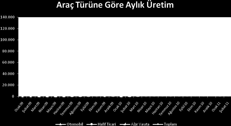 Toplam araç üretimindeki artış oranı ise % 22 seviyesindedir. Araç türleri Types 2009 2010 2010 Şubat February 2011 Şubat February Değişim % Percent change Otomobil P. Car 510.931 603.394 46.365 55.