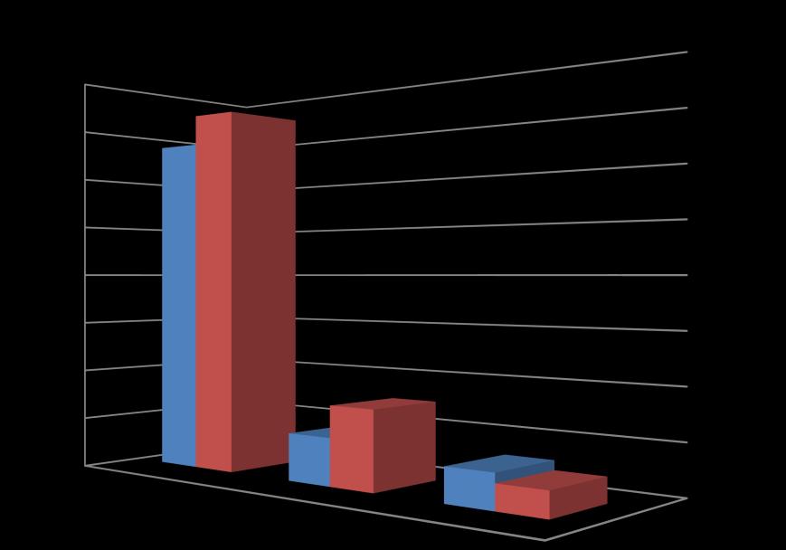 2016-2017 ( HAZİRAN AYI) TÜRKİYE GENELİ YAŞ MEYVE VE SEBZE İHRACAT KAYIT RAKAMLARI HAZİRAN 2016 HAZİRAN 2017 ARTIŞ AZALIŞ (%) 2017 PAYI (%) MADDE TAZE MEYVE 107.835.375 134.409.982 118.182.542 146.