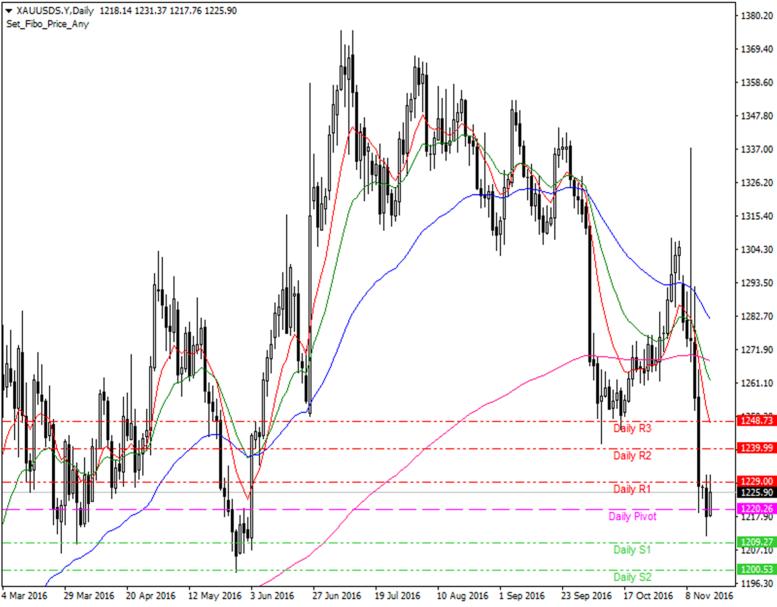 Altın Teknik Analiz XAUUSD [Altın Ons - US Dolar] Teknik Analiz Günlük Pivot Analiz R3 1260 R2 1240 MR2 1235 R1 1229 MR1 1225 1220 MS1 1215 MS2/MR1 S1 1209 MS2 1205 S2 1201 S3 1181 1.227 1.231 1.