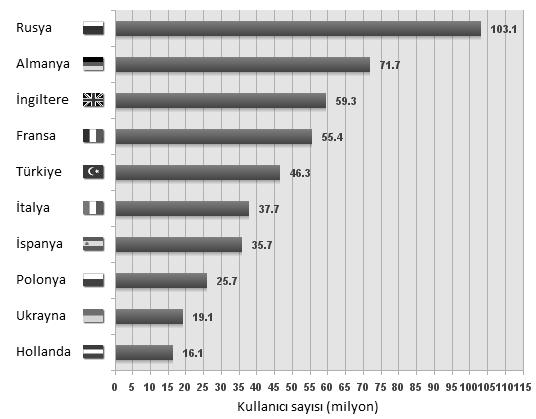 Açık Erişim ve Kitlesel Açık Çevrimiçi Dersler En çok İnternet Kullanan 10