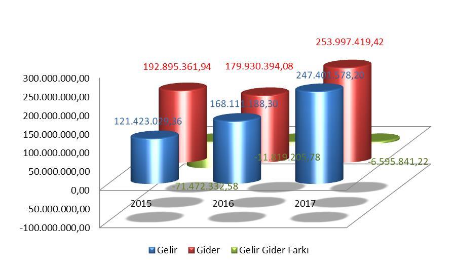 Belediyemizin 2015-2016- mali yıllarının gelir ve gider karşılaştırmaları aşağıdaki gibidir. 2015-2016- Yılı Gelirler ve Giderler Mukayesesi (TL) 2015 2016 2016- Artış % TOPLAM GELİR 121.423.