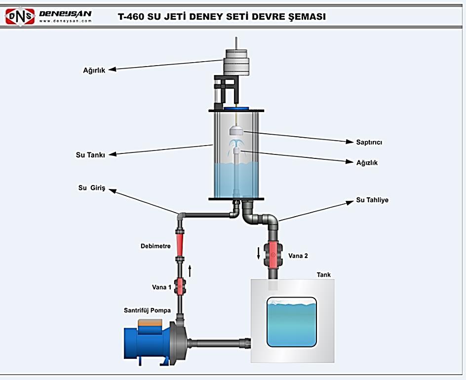 5 4. DENEY DÜZENEĞİ Su jeti deneyinde kullanılacak olan deney düzeneğine ait şematik görünüm aşağıdaki gibidir.