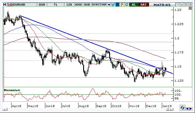 EUR/USD Teknik Analizi Eur/Usd paritesinde teknik anlamda bir trend yok yatay band içinde hareket devam ediyor. 1,1400 üzerinde kalmamız 1,1520 seviyelerine doğru yükselişi destekleyebilir.