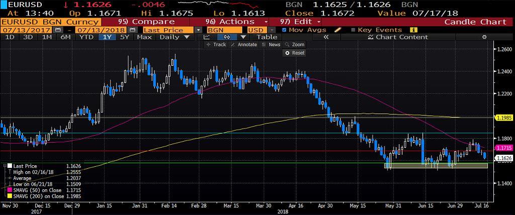 EURUSD Dün ABD enflasyon verisinde yüzde 0,1 ile beklentilerin altında artış gerçekleşti.