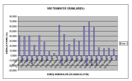 6.'da ise sıvı transfer oranları belirtilmiştir. 6.