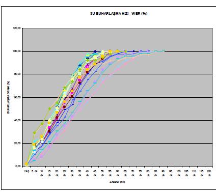 Çizelge 6.10: Sıra yönünde kılcal ıslanma ağırlık farkı sonuçları.