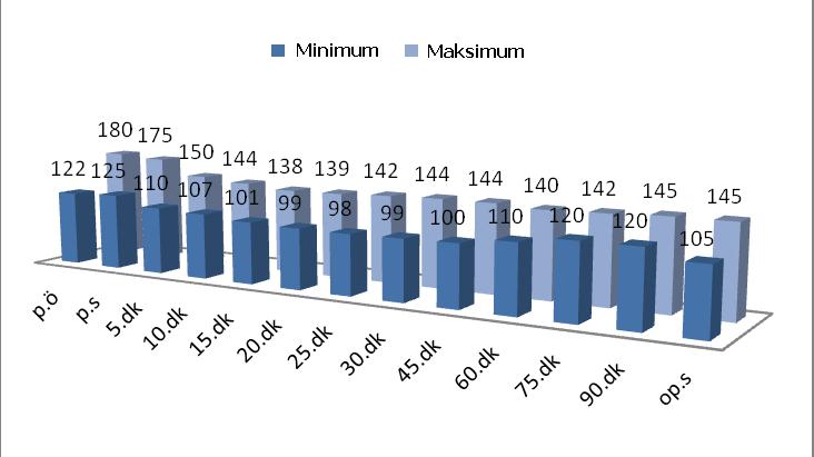 Şekil 6. Sistolik kan basıncı ortalama değerleri grafiği p.ö: prehidrasyon öncesi, p.s: prehidrasyon sonras, op.