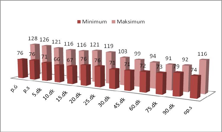 İki gruptaki olguların peroperatif kaydedilen OKB minimum-maksimum değerlerinin zamana göre değişimi Şekil 14 ve Şekil 15 de gösterilmiştir. Şekil 14. 1. Grup ortalama kan basıncı minimum-maksimum değerleri grafiği p.