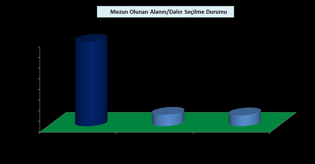 S.N. Mezun Olduğunuz Alanı/Dalı İsteyerek Mi Seçtiniz? f % 1 Alanı ve dalı da isteyerek 24.