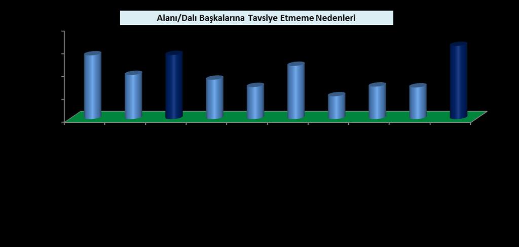 S.N. Öğrencinin Mezun Olduğu Alanı/Dalı Başkalarına Tavsiye Etmeme Nedenleri f % 1 Sektörde yeterli ücretin verilmemesi. 1.310 13,95 2 Mesleğimin güncelliğini yitirmekte olması.