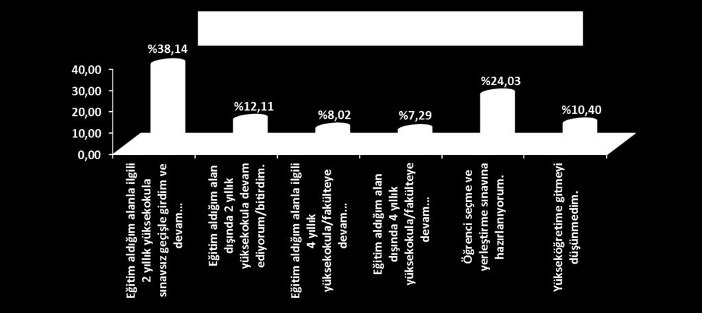 S.N. Öğrencinin Mezun Olduktan Sonraki Yükseköğretim Durumu f % 1 Eğitim aldığım alanla ilgili 2 yıllık yüksekokula sınavsız geçişle girdim ve devam ediyorum/bitirdim. 11.