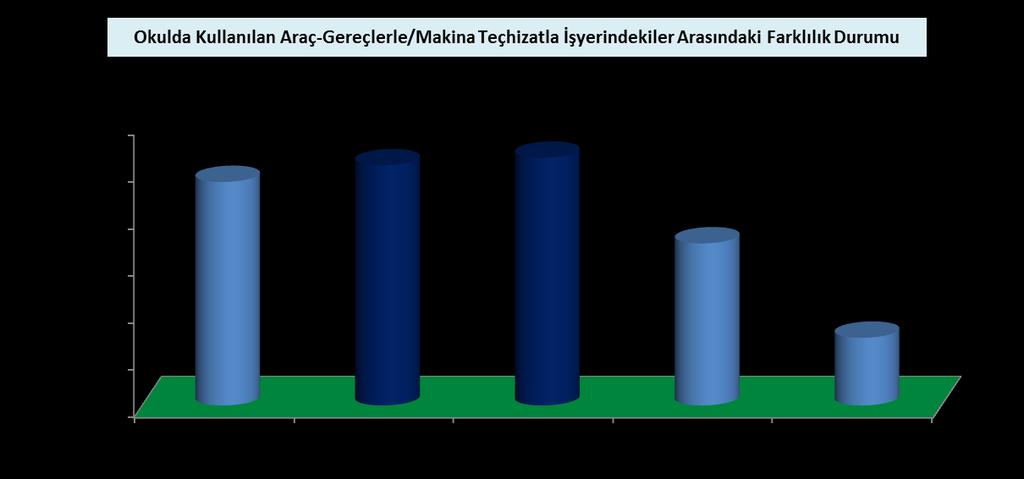 S.N. Okulda Kullanılan Araç-Gereçlerle/Makina Teçhizatla İşyerindekiler Arasındaki Farklılık Durumu f % 1 Çok 2.