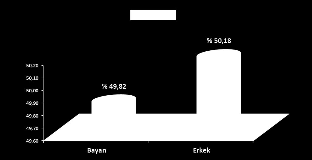 S.N. Mezunların Cinsiyetlerine Göre Dağılımı f % 1 Bayan