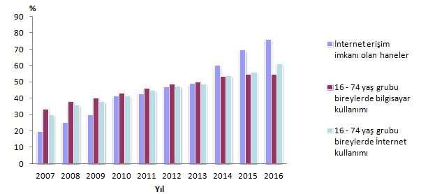 Kaynak: TÜİK Hanehalkı Bilişim Teknolojileri Kullanım Araştırması, 2016, Çevrimiçi: