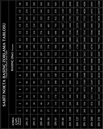 Tablosu / Fixed Point Pressure