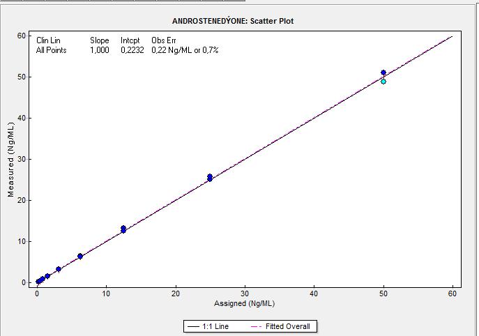 and.rdb (androstenedion2): "Linear Through Zero" Regression ("No" weighting): y = 1.79 x (r = 0.
