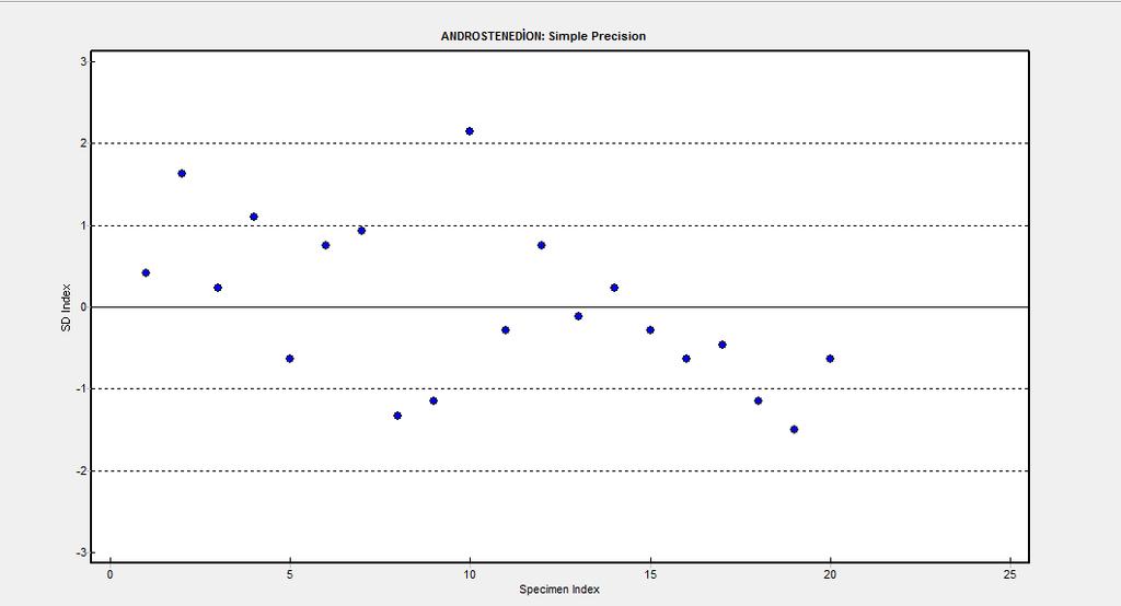 Androstenedion için LC-MS/MS de sinyal gürültü oranına göre belirlenen kantitasyon limiti 0,195 ng/ml olarak tespit edilmiştir. 4.1.3.