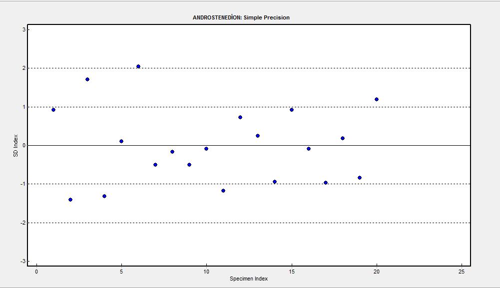 Precision Statistics Mean 0,38 Standart Deviation (SD) 0,03 95% Confidence for SD 0,02 to 0,043 Coefficient of Variation (CV) 7,