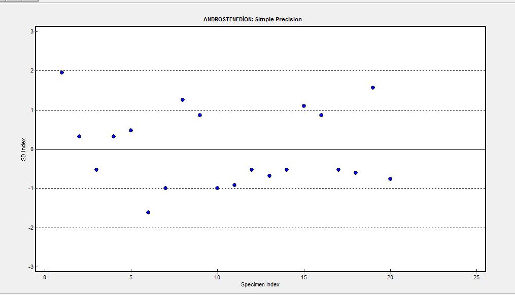 Precision Statistics Mean 1,99 Standart Deviation (SD) 0,13 95% Confidence for SD 0,09 to 0,19 Coefficient of Variation (CV) 6,4 Şekil 4.9. 2 ng/ml androstenedion günlerarası tekrarlanabilirlik sonuçları ve SD dağılımı.