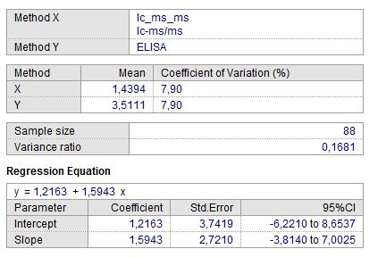 Serum androstenedion LC-MS/MS ve ELISA sonuçlarının Deming regresyon analizli yapılarak elde edilen sonuçları Şekil 4.