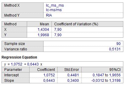 Serum androstenedion LC-MS/MS ve RIA sonuçlarının Deming regresyon analizli yapılarak elde edilen sonuçları Şekil 4.