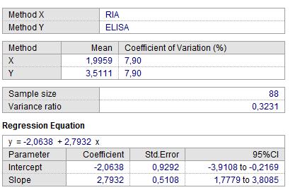Serum androstenedion RIA ve ELISA sonuçlarının Deming regresyon analizli yapılarak elde edilen sonuçları Şekil