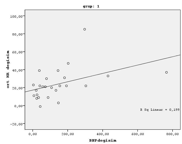 Grup 1 hastalarda ki ortalama BNP değişimi ile ortalama kalp hızı arasında istatistiksel olarak anlamlı pozitif orta
