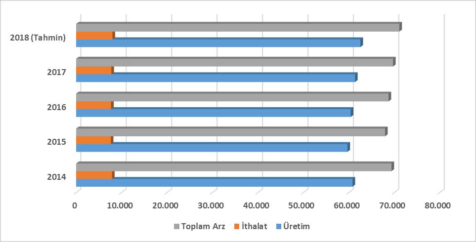 Tablo 4. Dünya Dana Eti Arz ve Kullanımı (Bin Ton) 2014 2015 2016 2017 2018 (Tahmin) ARZ Başlangıç Stokları 691 650 616 614 582 Üretim 60.815 59.699 60.443 61.373 62.554 İthalat 7.890 7.631 7.691 7.