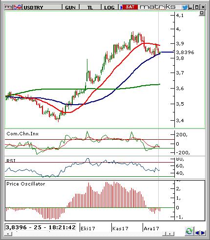 USDTRY Direnç 1 3,8340 USDTRY Kısmi Tepki Alımları Görülüyor Direnç 2 3,8440 Direnç 3 3,8640 Destek 1 3,8220 Destek 2 3,8170 Destek 3 3,8000 Geçen hafta açıklanan faiz kararı sonrasında 3.