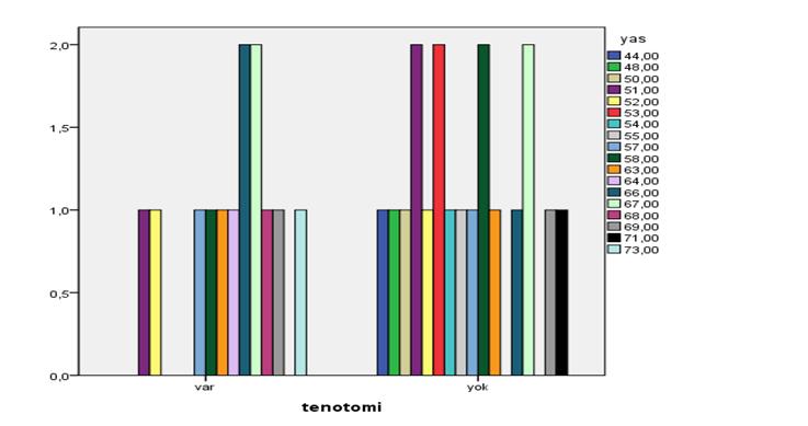 43 Tablo 4.3. Hastaların Constant omuz skorları Ortalama postoperatif skor; tenotomi yapılan grup için 86,7(aralık 61-95), tenotomi yapılmayan için 78,5(aralık 62-100) idi.