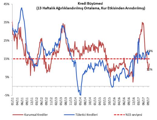 05.15 09.15 01.16 05.16 09.16 01.17 05.17 09.17 MAKROEKONOMİK GÖRÜNÜM & REVİZE MAKRO TAHMİNLER BÜYÜME PMI ve Sanayi Üretimi TL Kredi ve Mevduat Faizleri (çeyreksel ortalama) 10% 56.0 8% 54.0 6% 52.