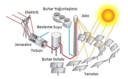 GÜNEŞ ENERJİSİ DÖNÜŞÜMLERİ Güneşten gelen enerjinin yaklaşık olarak %30 u yansıma ve saçılmalarla uzaya gider. Yaklaşık %20 si hava kürede soğurulur.