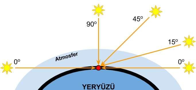 GÜNEŞ IŞINLARININ GELİŞ AÇISI Yeryüzünde sıcaklığın dağılışını etkileyen en önemli etkendir.