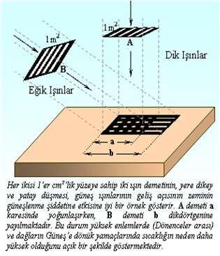 GÜNEŞ IŞINLARININ