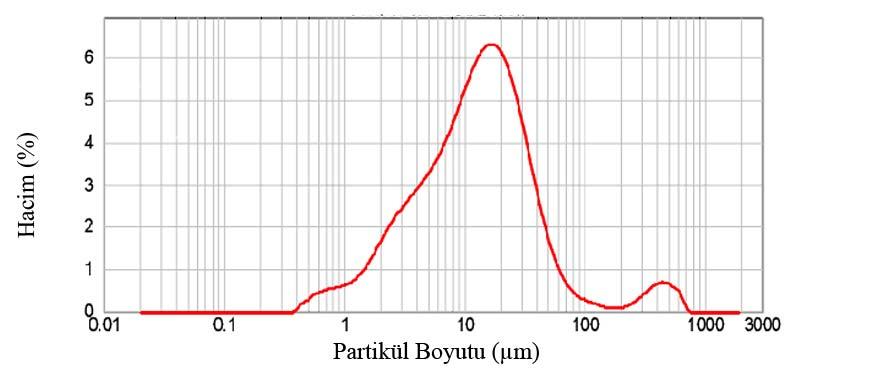 Şekil 5.1f: Çinkostearat tozuna ait partikül boyut dağılım grafiği Partikül boyut dağılım grafikleri incelendiğinde Şekil 5.1.a da görülen alüminyuma ait partikül boyut dağılımının oldukça düzgün cıktığı görülmektedir.