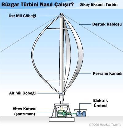 Kanatlar, yaklaşık olarak türbin mili uzun eksenli olan bir elips oluşturacak biçimde