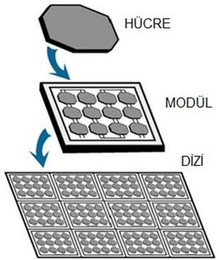 GÜNEŞ ENERJİSİ GÜNEŞ ENERJİSİNDEN ELEKTRİK ÜRETİMİ Güneşten fotovoltaik elektrik üretimi Güneş pilleri (fotovoltaik piller), güneş ışınlarını doğrudan elektriğe dönüştürebilen, hareketli mekanik