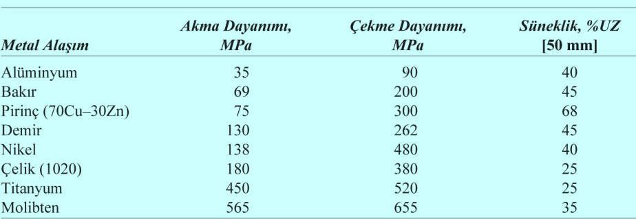 6. Çekme Özellikleri: Süneklik Çizelge.