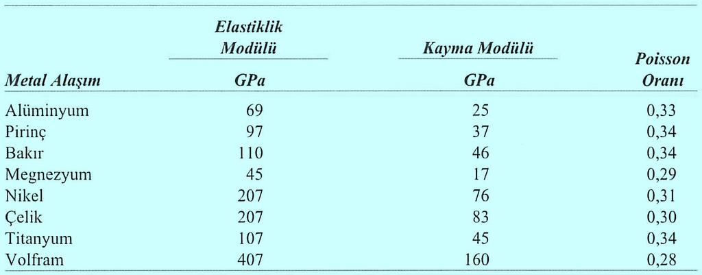 6. Elastik Şekil Değişimi: Gerilme-Birim Şekil Değişimi Davranışı Çizelge.