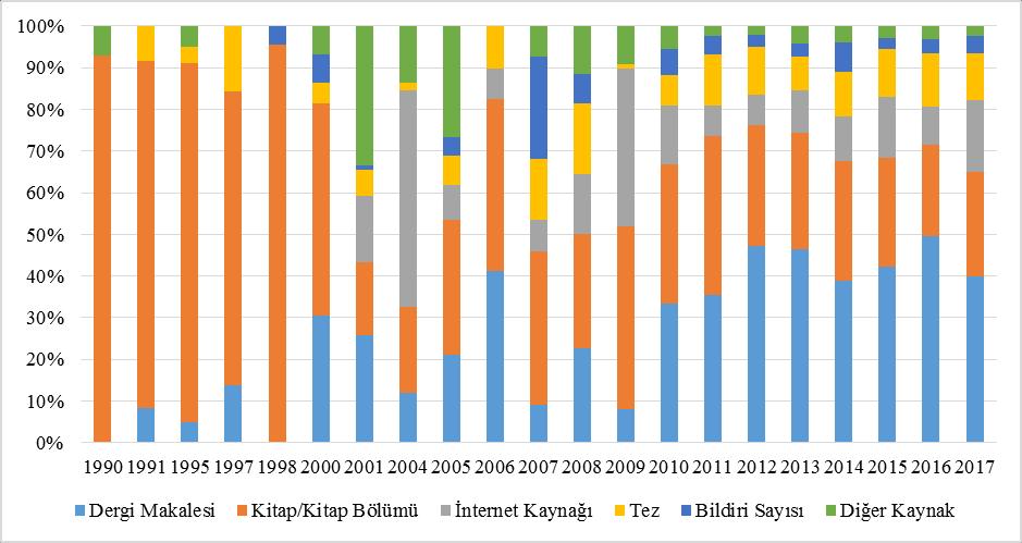 hakimiyetini ve ilgili literatürü inceleme seviyesini göstermektedir. Kullanılan kaynakların erişiminin yıldan yıla daha da genişlemesi, farklı kaynaklara atıf göstermenin de yolunu açmıştır.