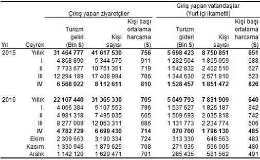 Türkiye'den çıkış yapan ziyaretçi sayısı 2016 yılı 4. çeyreğinde bir önceki yılın aynı çeyreğine göre yüzde 17,4 azalarak 6 milyon 699 bin 430 kişi oldu.