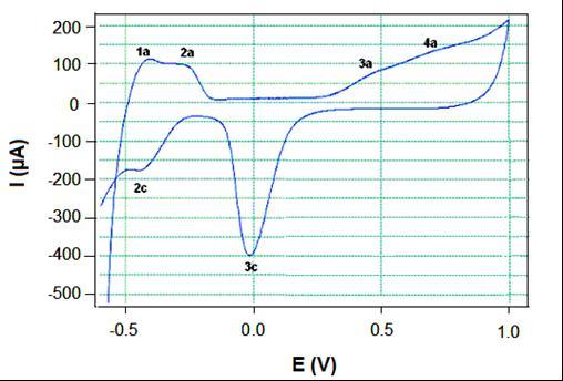 85 Elektroliz yöntemi 1x10-3 M PdCl 2 içeren 10 ml ph 7 fosfat tamponunda -1,0 V da 20 dakika elektroliz yöntemi ile GE elektot yüzeyinde PdNp sentezlenerek hazırlanan PdNp/GE elektrodun voltamogramı