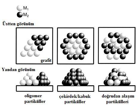 49 Şekil 2.34. Bimetalik nanopartiküllerin elektrokimyasal biriktirilmesi sonucu oluşan yapılar İki metal tuzunun karışımı eşzamanlı indirgendiğinde, doğrudan alaşım partikülleri oluşur (Şekil 2.
