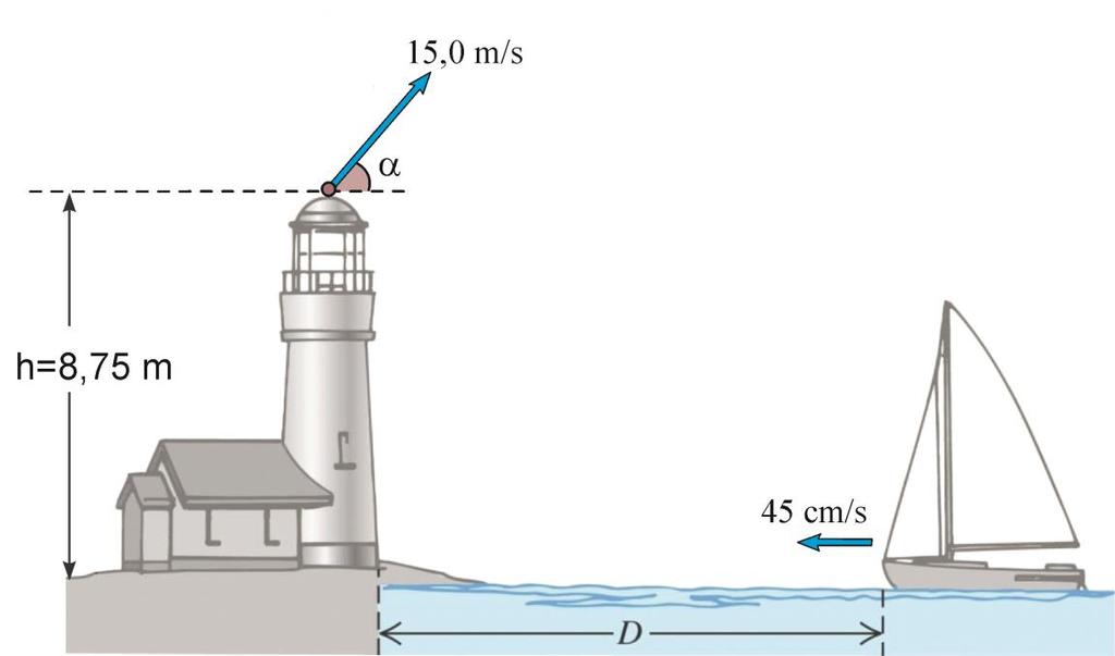 Problem 4.4 Bir gemi rıhtıma 45,0 cm/s süratle yaklaşıyorken, kıyıdaki fenerin tepesinden gemiye yatayla 60º ve 15,0 m/s hızla bir paket atılacaktır.