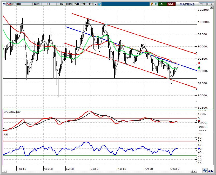 BIST 100 Endeksi 91.000 üzerine yerleşmede alımların devamını bekliyoruz BIST te de düşen kurlar ve küresel piyasalardaki pozitif havanın etkisinde hafif alıcılı başlangıç bekliyoruz.